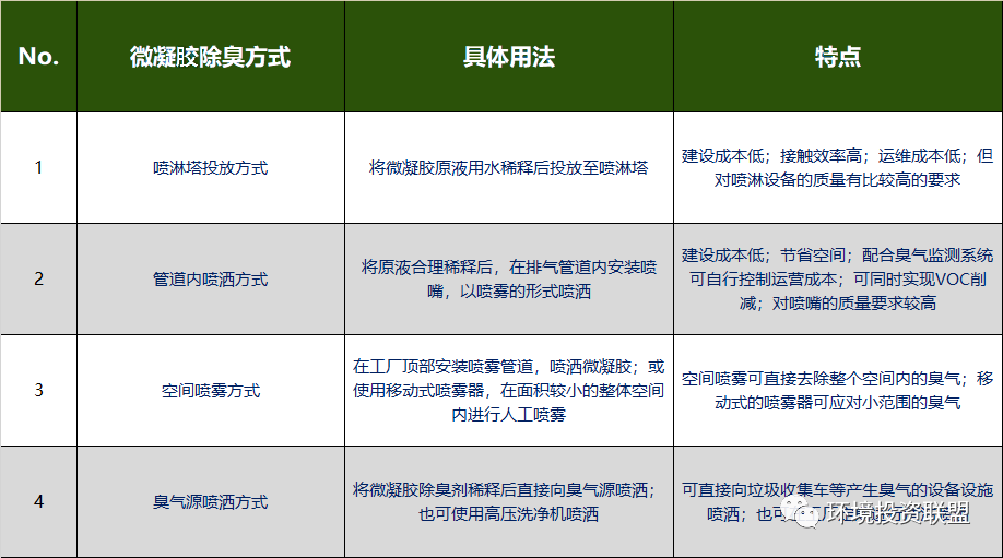 日本除臭技術——微凝膠法除工業臭氣