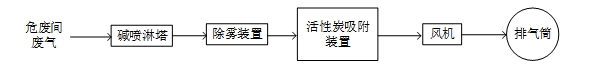 制藥企業危廢倉庫廢氣處理設備用戶需求如何滿足
