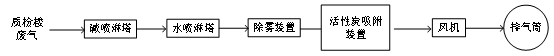 制藥企業質檢樓廢氣處理設備用戶需求如何滿足